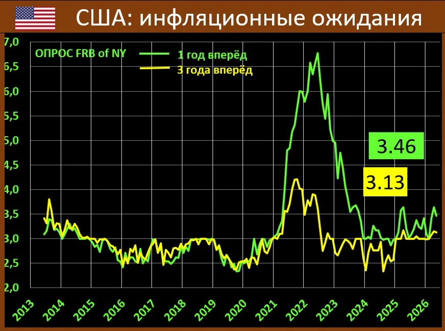 ИНФЛЯЦИОННЫЕ ОЖИДАНИЯ В США: НЕБОЛЬШОЕ ТОРМОЖЕНИЕ НА ПОВЫШЕННЫХ УРОВНЯХ, НО НЕ ФАКТ, ЧТО НАДОЛГО

Еж