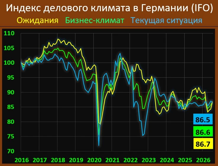 ИНДЕКС ДЕЛОВОГО КЛИМАТА В ГЕРМАНИИ МЕДЛЕННО ВОССТАНОВЛИВАЕТСЯ, НО ТЕКУЩАЯ СИТУАЦИЯ ЛУЧШЕ НЕ СТАЛА

И