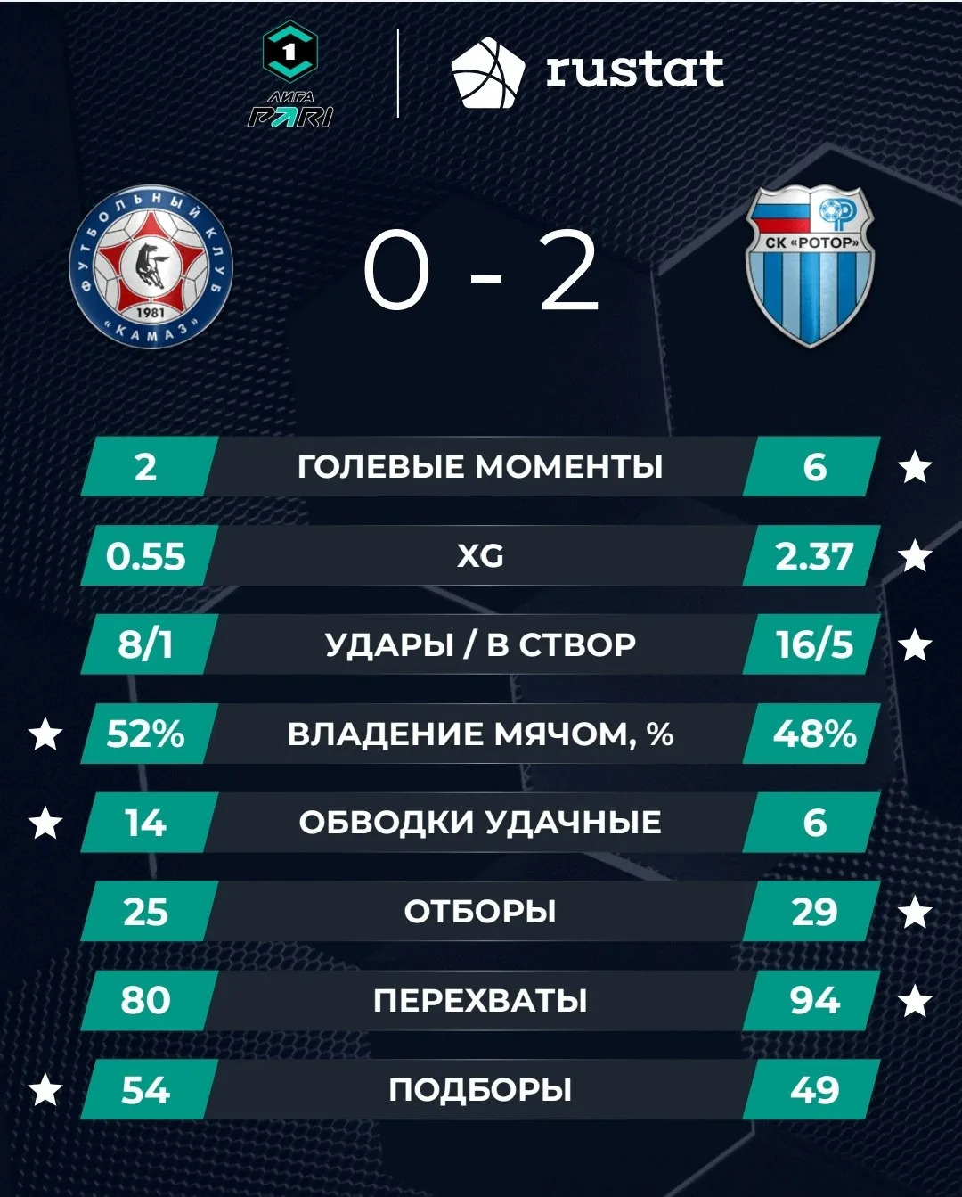 ⚽️ «Ротор» обыграл «КАМАЗ» в заключительном матче 3-го тура Лиги PARI.

На 10-й минуте Эльдарушев бы