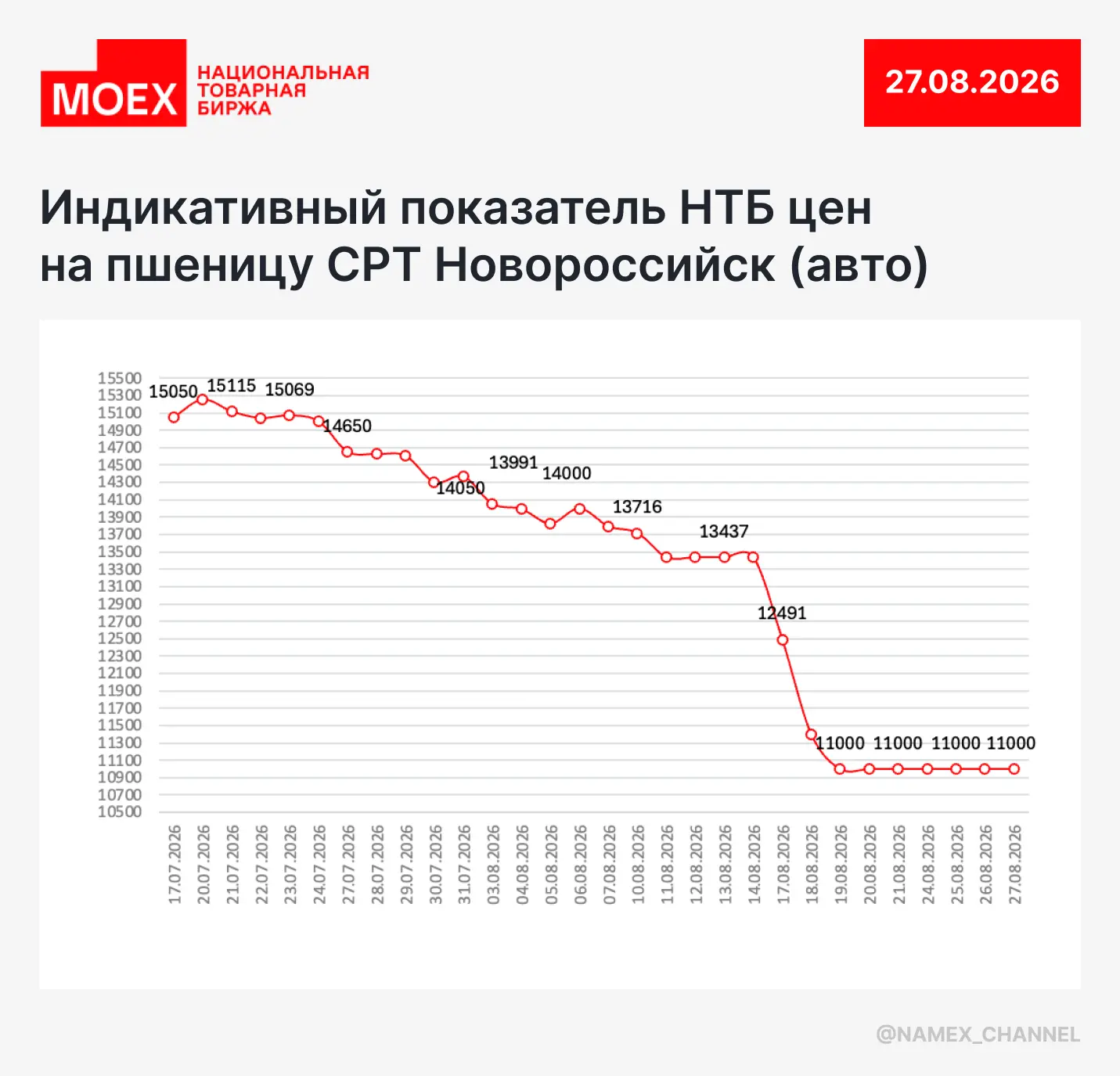 Индикативный показатель спот-рынка пшеницы на 27 августа 🌾