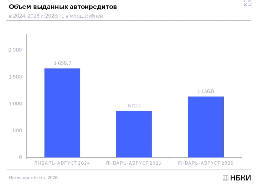 Выдачи автокредитов за январь-август 2026 года выросли на 30,7% г/г до 1,13 трлн руб — ...