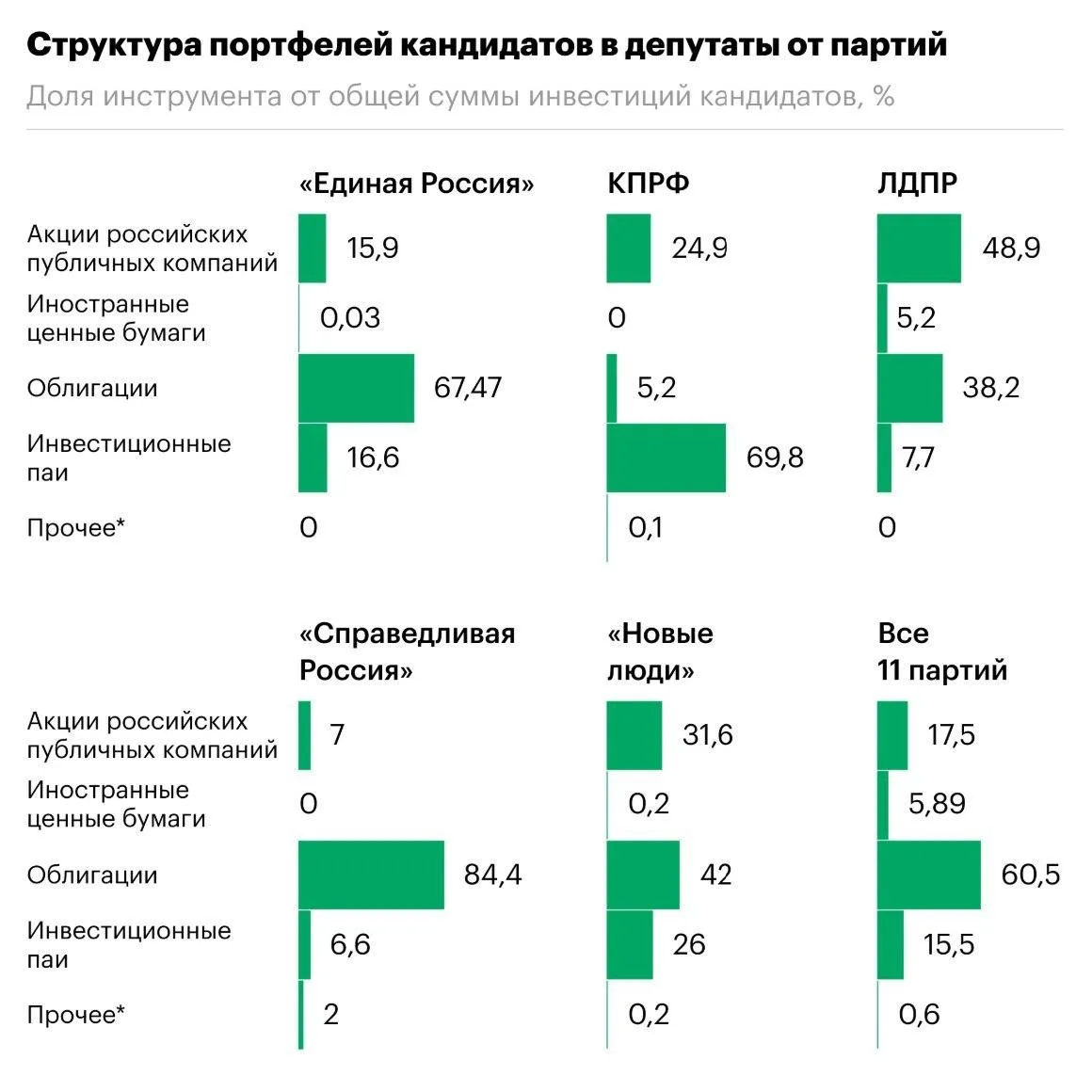 Куда вкладывают кандидаты в депутаты Госдумы?