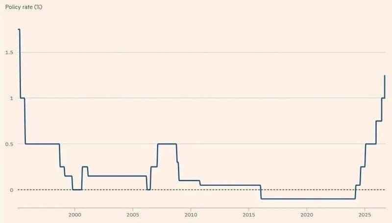 Ключевая ставка Банка Японии взлетела до 1,25%