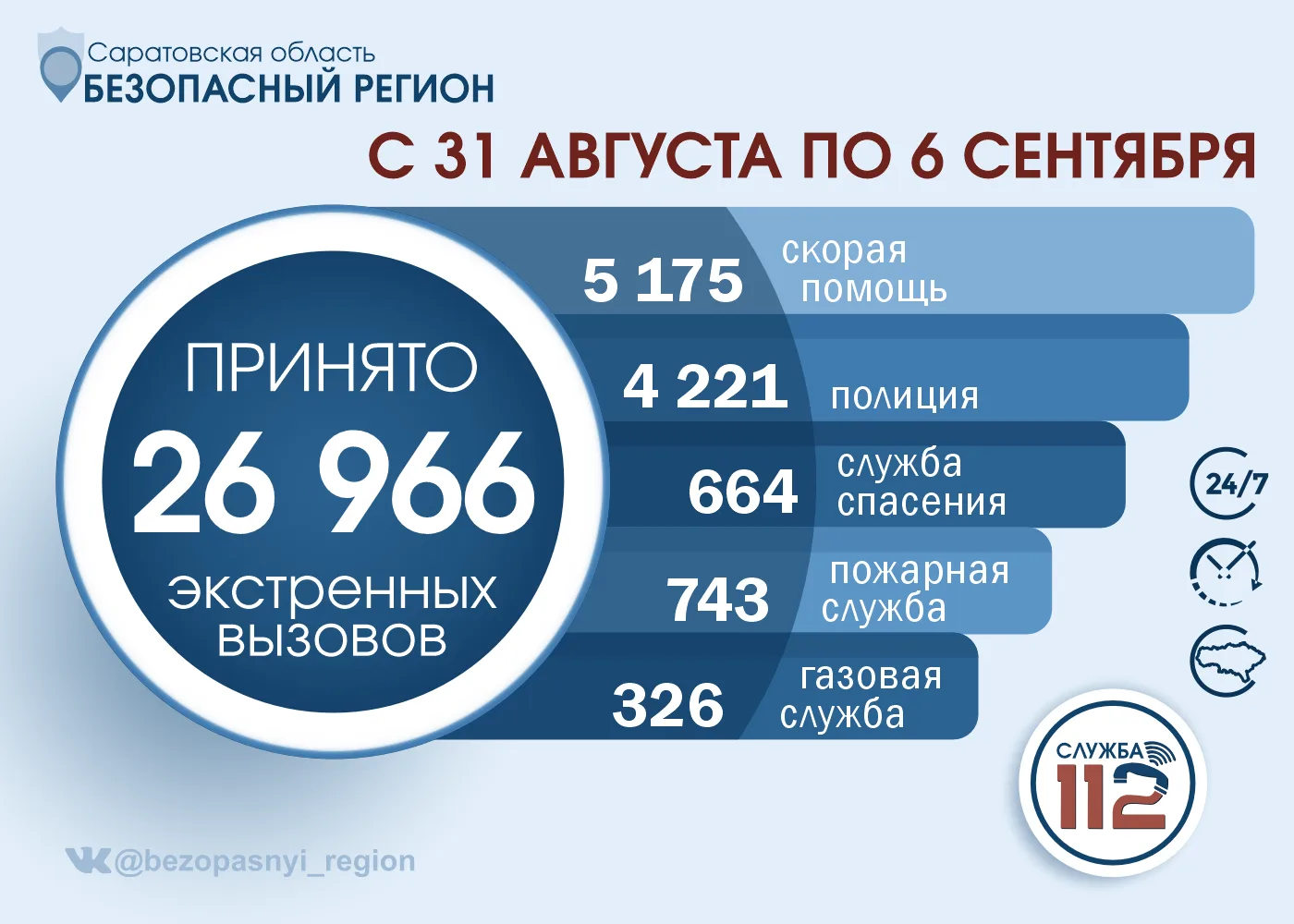 📊С 31 августа по 6 сентября Службой 112 Саратовской области принято 27 тысяч вызовов.
