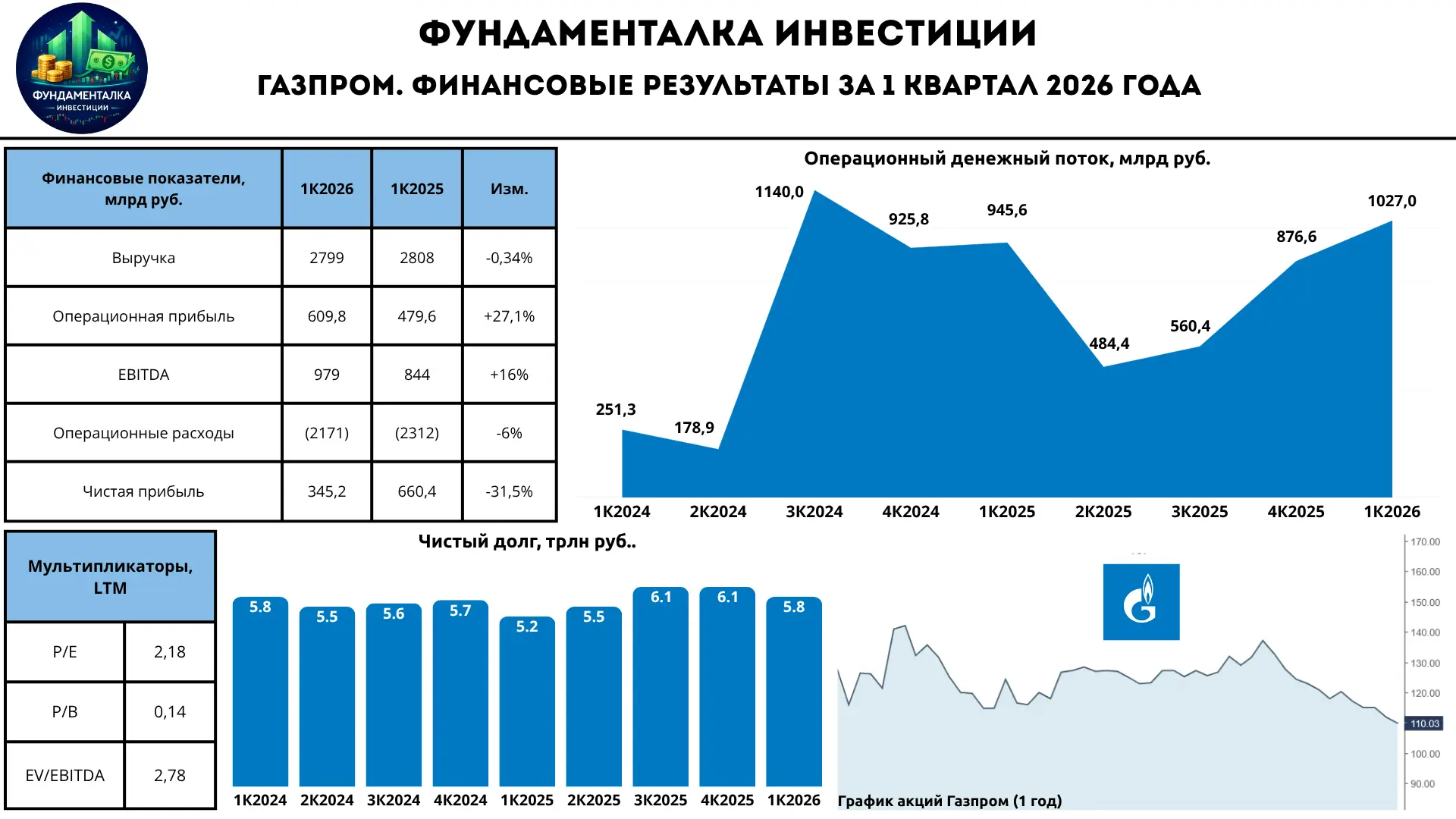 ⛽️ Газпром. Отчёт лучше ожиданий. Есть ли идея?

Сегодня на обзоре финансовый отчет за 1 квартал 202