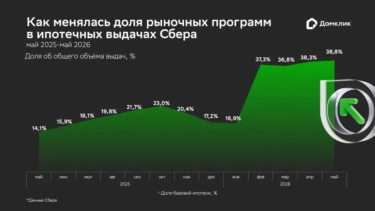 #домклик #сбербанк #ипотека