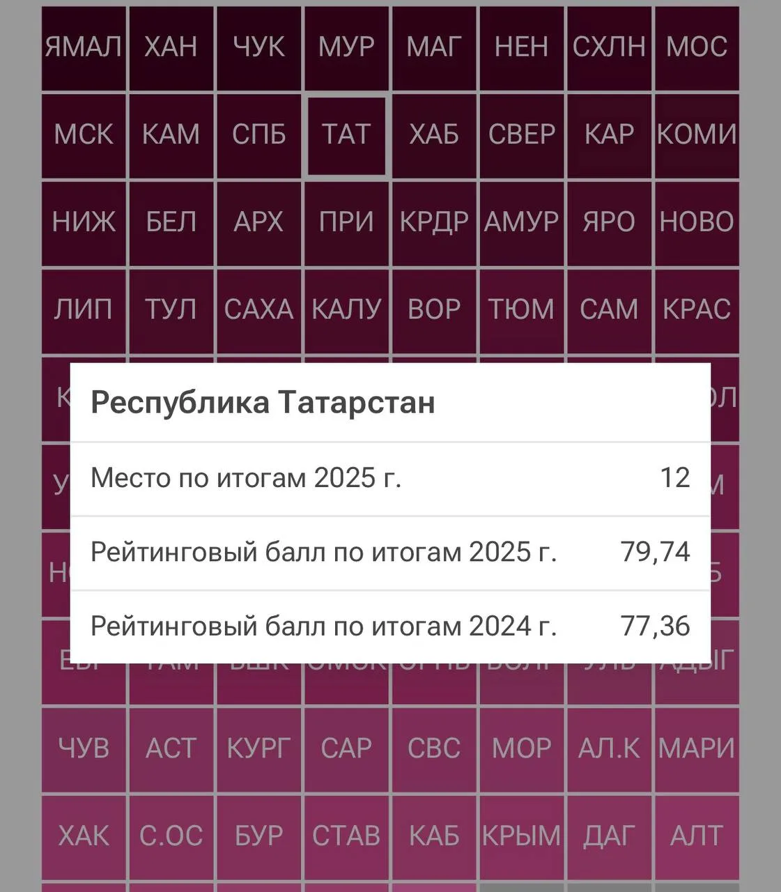 Татарстан по данным рейтинга РИА Новости вошёл в топ-15 регионов России по уровню матер...