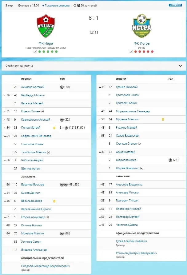 ⚽ Яркие футбольные баталии на стадионе «Трудовые резервы»! ⚽