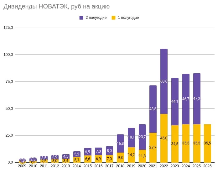 СД Новатэка рекомендовал дивиденды за 1п 2026г в размере 35,5 руб/акция (ДД 3,7%), ВОСА...