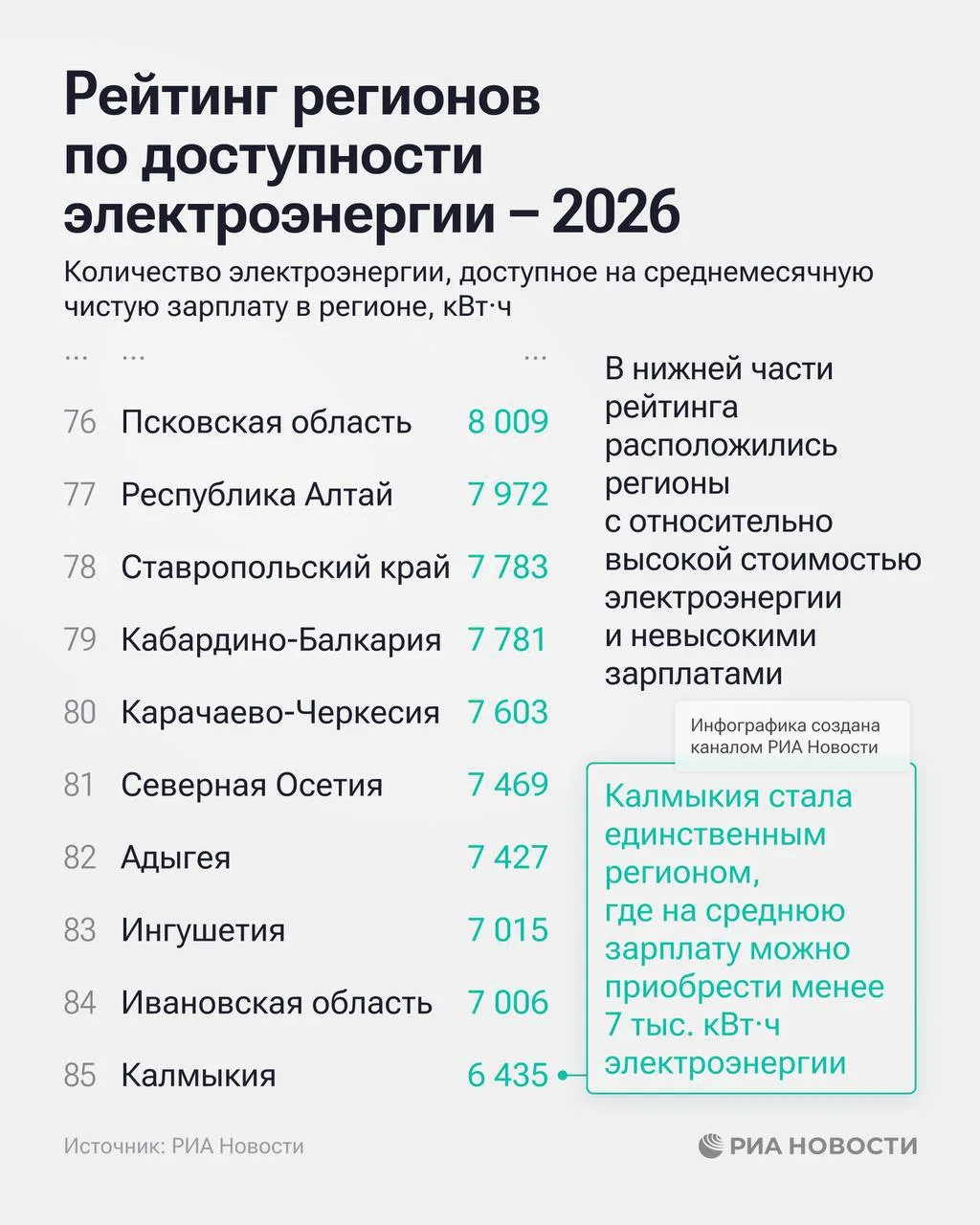 💡 Ставропольский край вошёл в число регионов с наихудшей доступностью электроэнергии  На Ставрополье