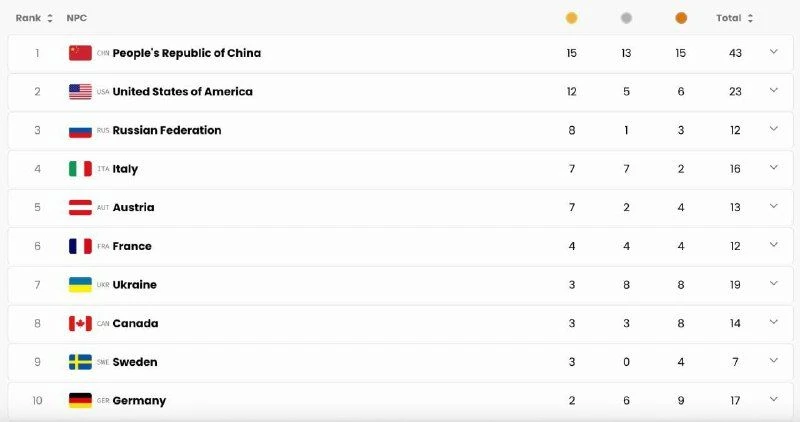 Сборная России заняла ТРЕТЬЕ место в медальном зачёте на Паралимпиаде‑2026