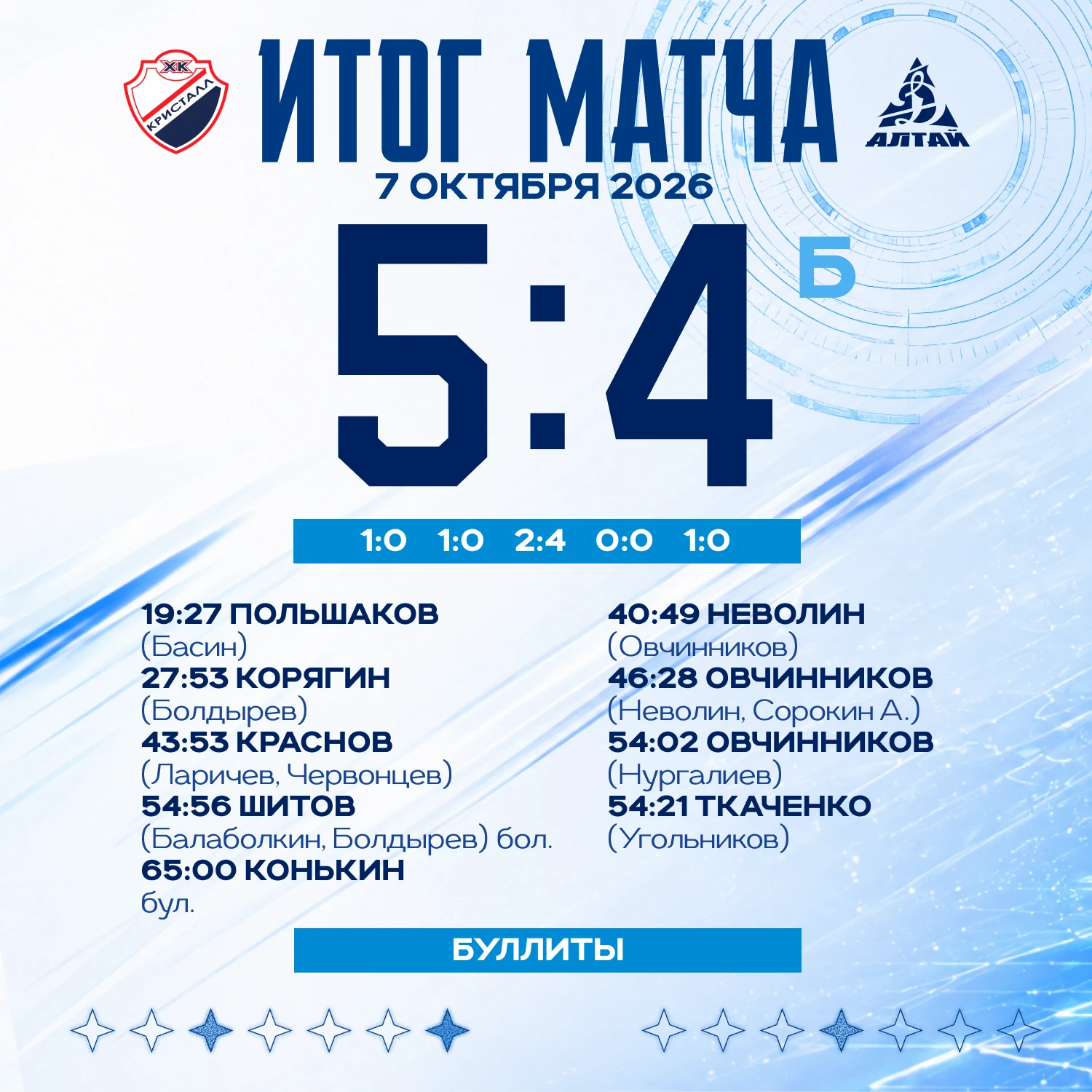 📊 Забрасываем четыре шайбы в третьем периоде, отыгрываем отставание в две шайбы, но вс...