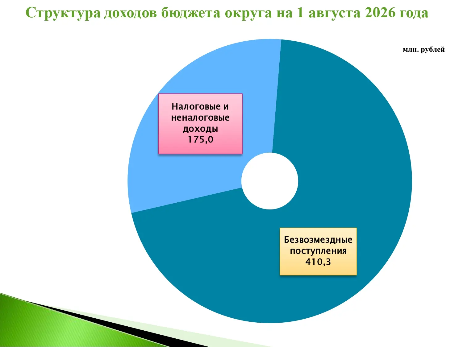 📌Подведены оперативные итоги исполнения бюджета Тоншаевского муниципального округа Ниж...