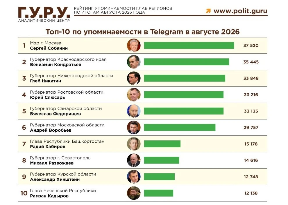 Губернатор Нижегородской области Глеб Никитин вошёл в тройку лидеров августовского рейт...