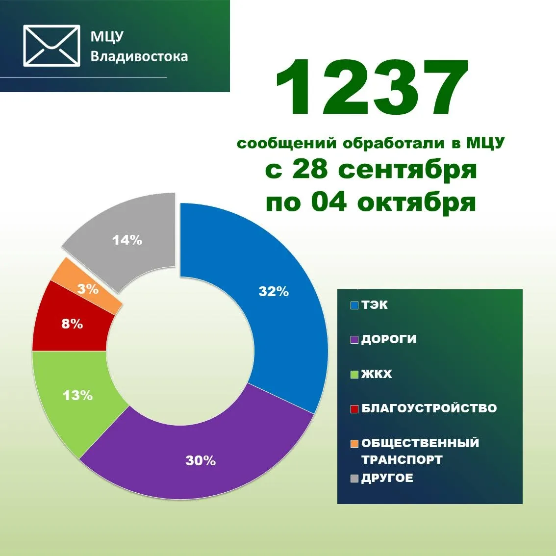 Муниципальный центр управления делится некоторыми итогами прошедшей недели