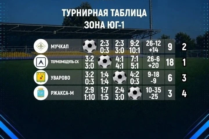 Продолжается Чемпионат РОО «Спортивная федерация футбола Тамбовской области»-2026 ⚽🏆