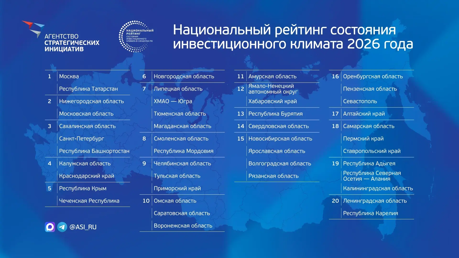 Омская область вошла в ТОП-10 в Национальном рейтинге состояния инвестиционного климата...