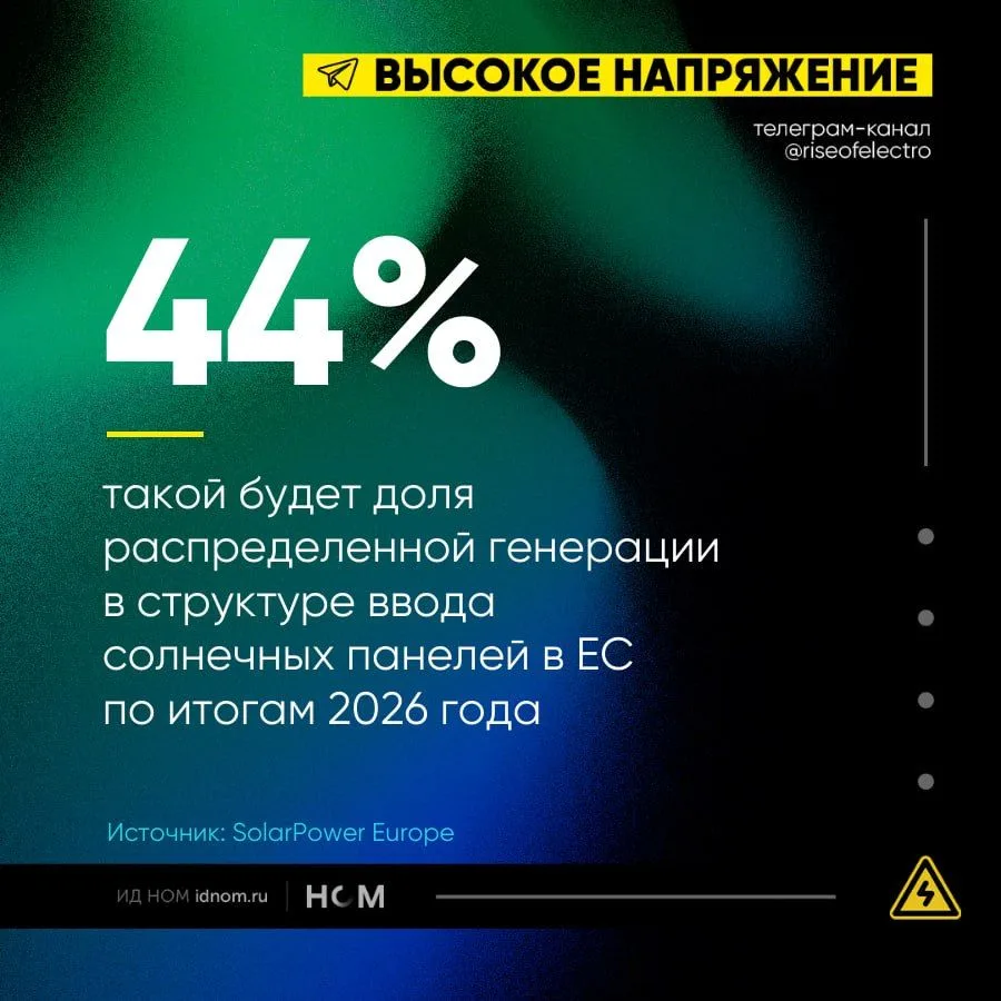 Распределенная генерация обеспечит свыше 40% ввода мощности солнечных панелей в ЕС