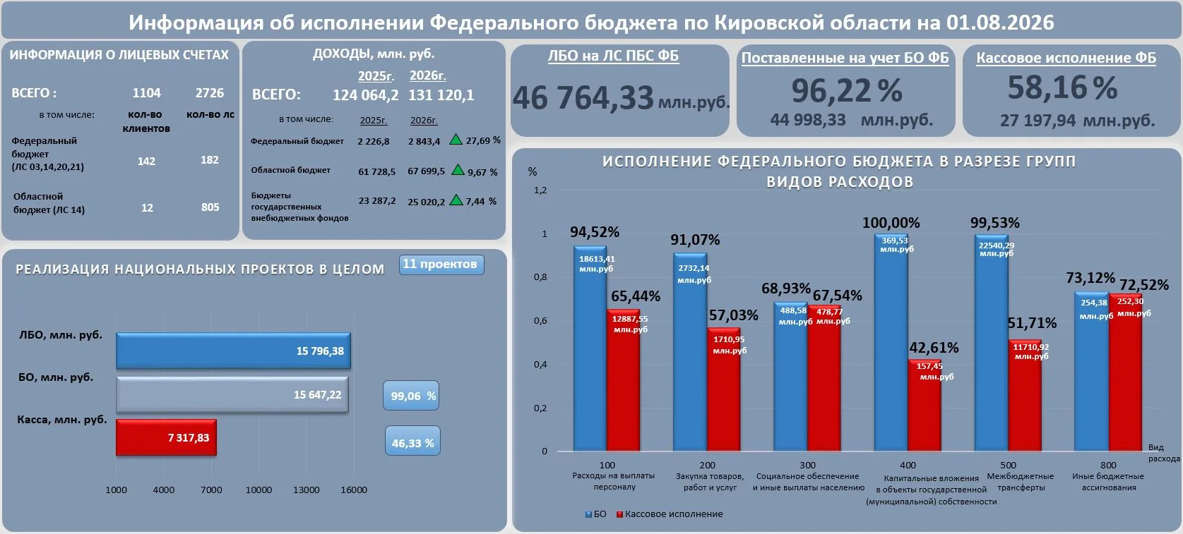 Информация об исполнении федерального бюджета по Кировской области в 2026 году (по сост...