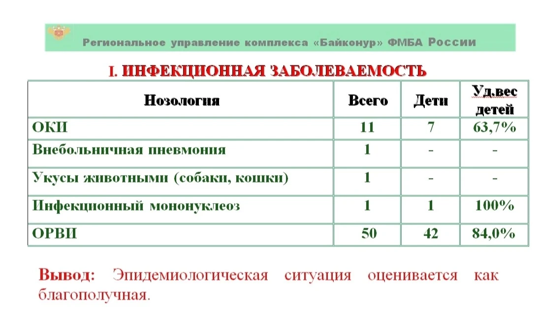 Санитарно-эпидемиологическая обстановка на комплексе "Байконур" с 29.05.2026 по 04.06.2026