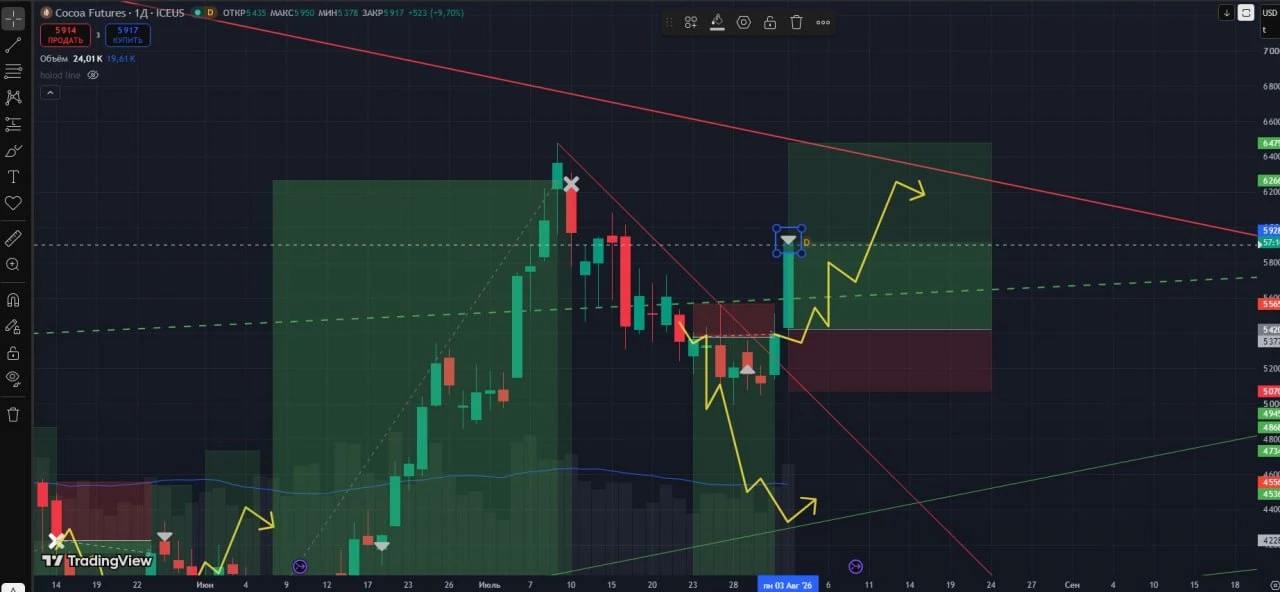 #CC забираю половину прибыли (+60% за 2 дня )

💭 На графике видн было формирования "лонгдэй" которы