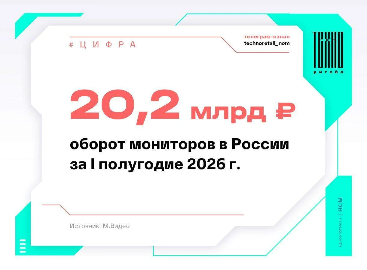 В I полугодии 2026 года россияне приобрели около 1,4 млн мониторов. Продажи в штуках сн...
