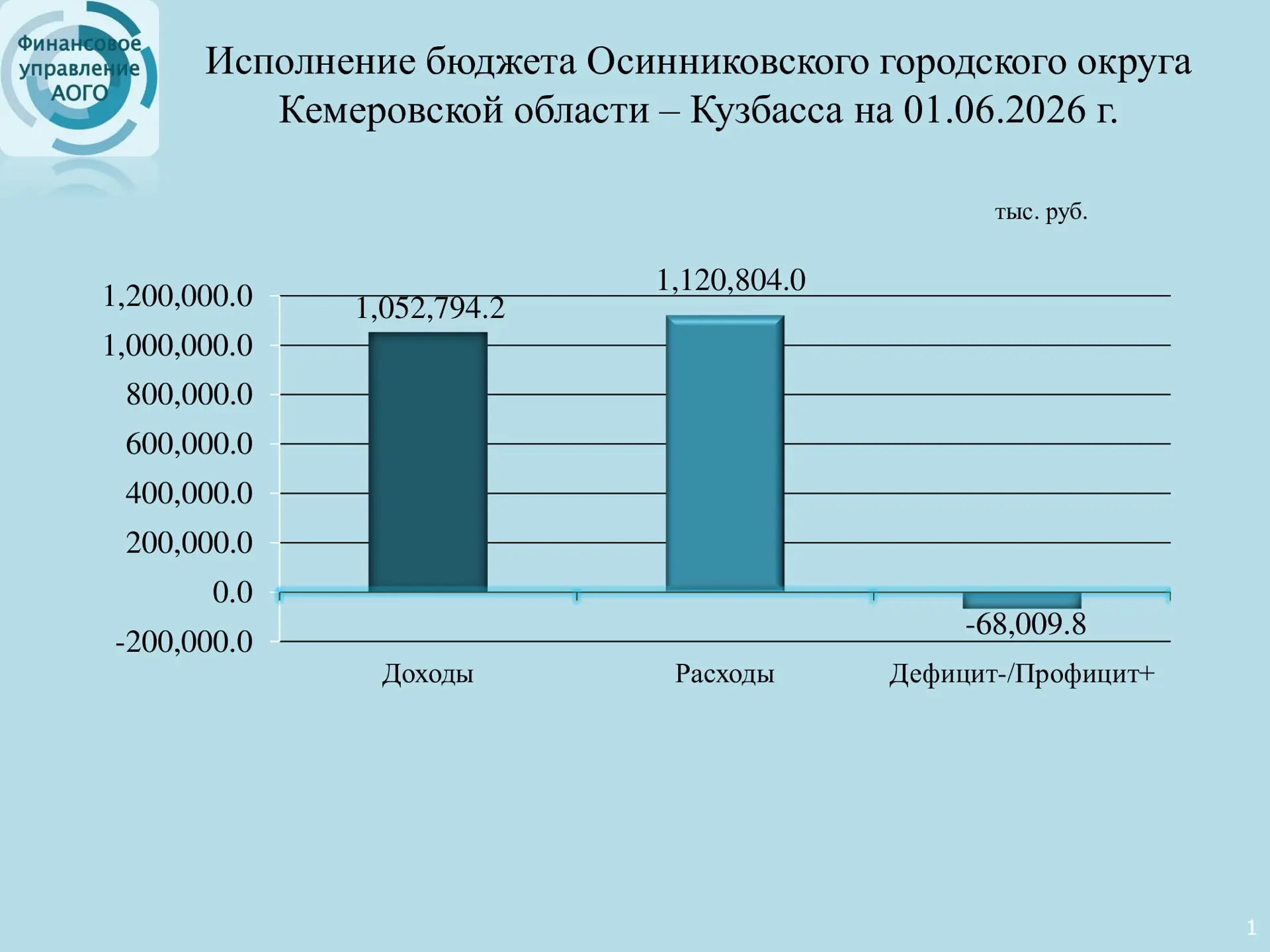 Исполнение бюджета Осинниковского городского округа Кемеровской области – Кузбасса на 0...