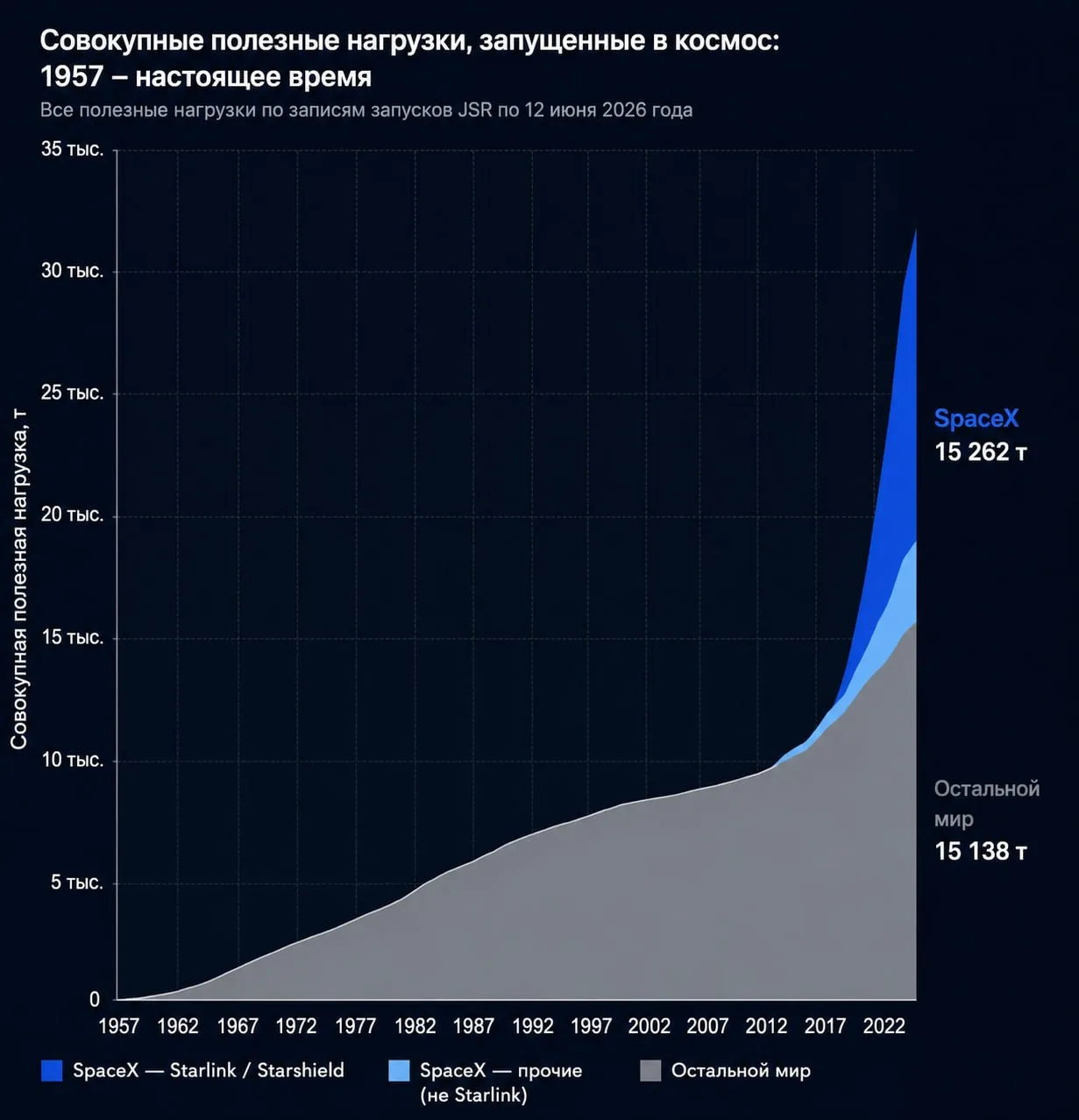 SpaceX впереди планеты всей

К 12 июня 2026 года SpaceX вывела 15 262 спутника — на 124 больше, чем 
