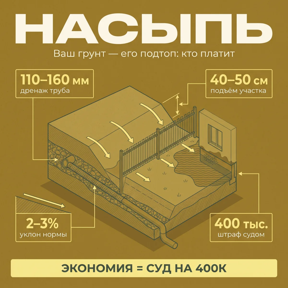 📉 Отсыпали участок и подтопили соседа: чья ответственность
