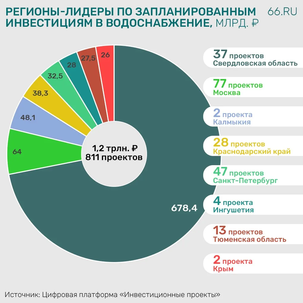 Калмыкия — в топ-3 регионов России по инвестициям в водоснабжение