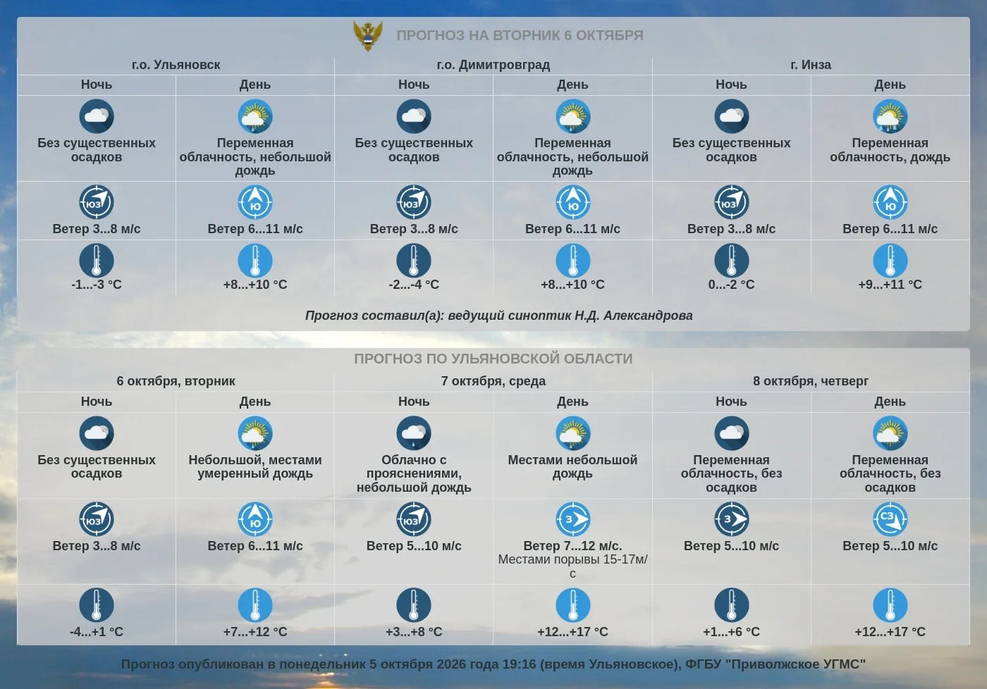 Прогноз погоды по Ульяновской области