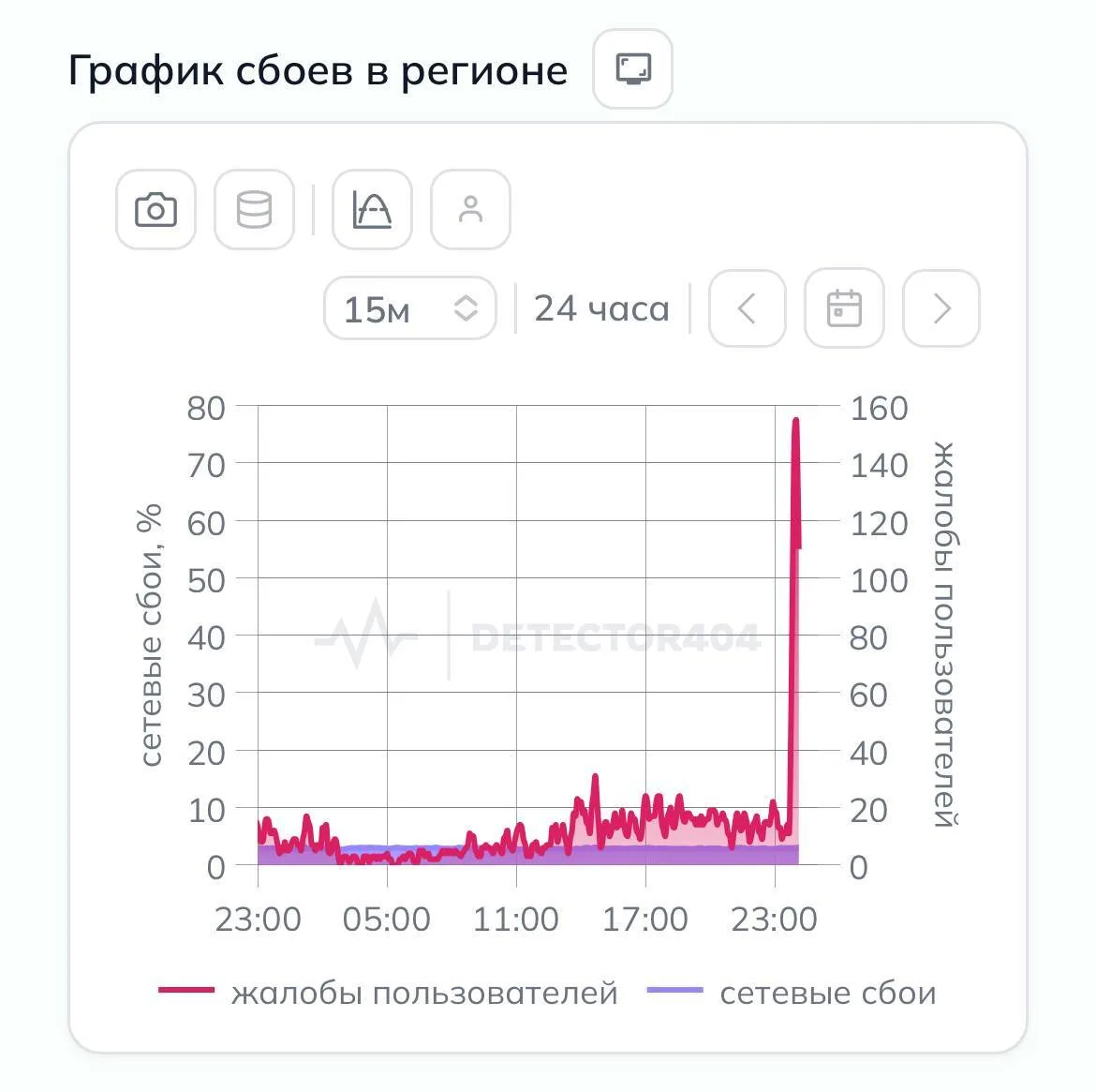 В Петербурге произошел сбой в работе интернета. 

По словам местных жителей, проблемы с мобильным ин