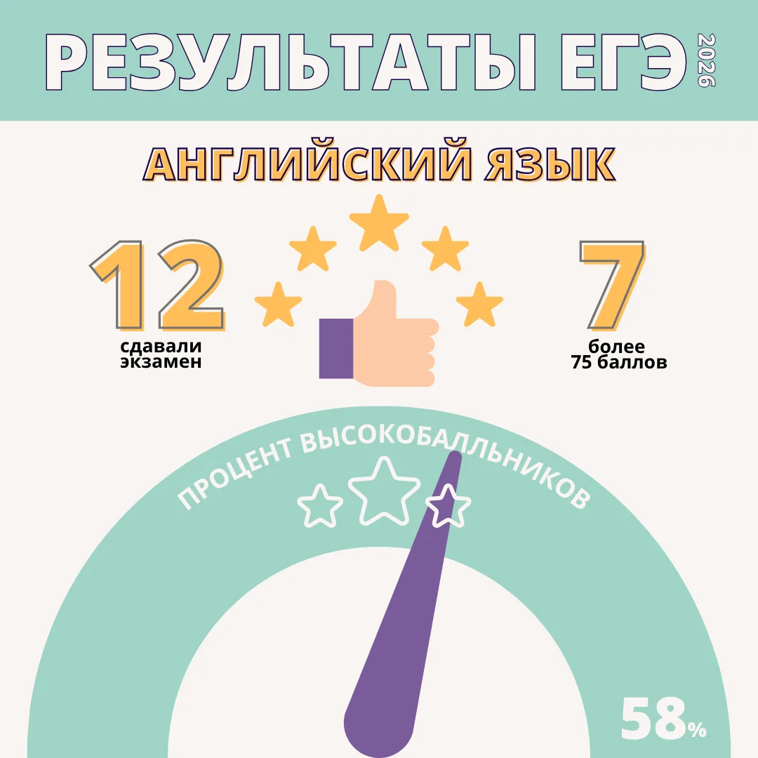 🎉 ENGLISH SUCCESS! НАШИ ВЫПУСКНИКИ ПОКОРИЛИ ЕГЭ ПО АНГЛИЙСКОМУ 🇬🇧
Друзья, у нас потрясающие новос