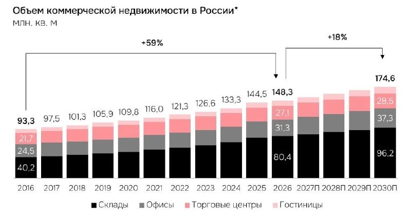 📈 Рынок коммерческой недвижимости России к 2030 году достигнет 175 млн кв. м