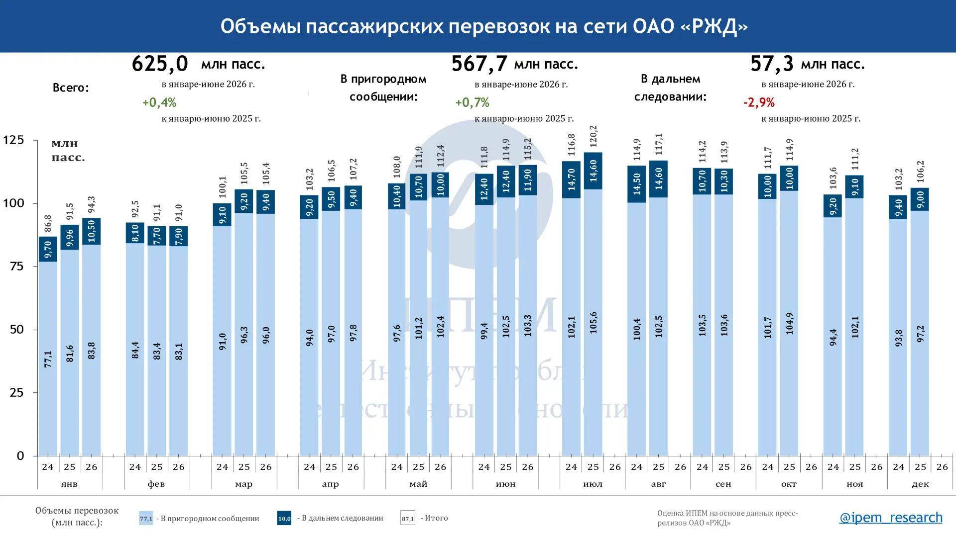 Рост объемов пассажирских перевозок на сети РЖД в июне: инфографика, анализ и прогноз