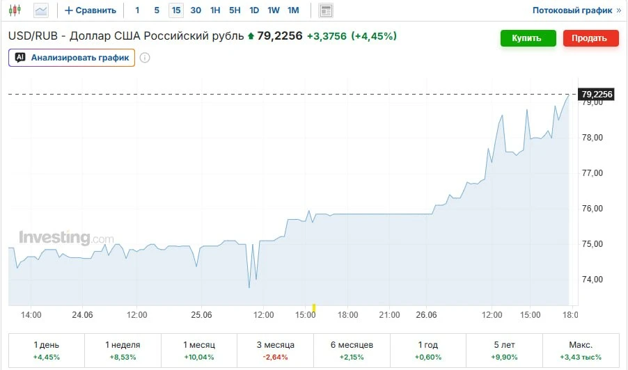 А тем временем, пока все ищут работающие заправки, рубль медленно, но уверенно валится.