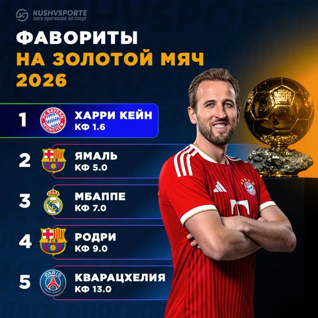 🏴󠁧󠁢󠁥󠁮󠁧󠁿 Харри Кейн закрепился в статусе безоговорочного фаворита на «Золотой мяч...