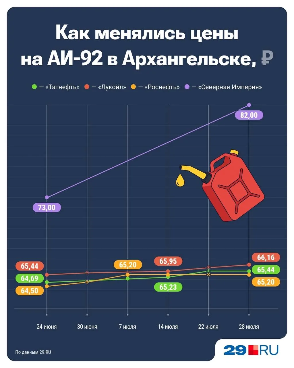 Проследили за ростом стоимости бензина за период топливного кризиса 💳

Смотрите, как изменились цен