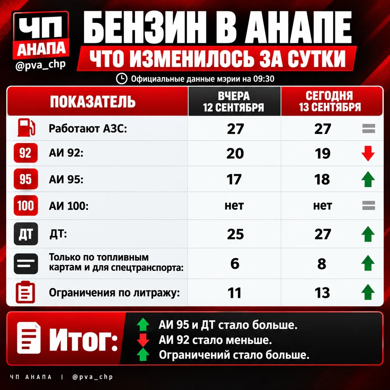 ⛽️ БЕНЗИН В АНАПЕ. ЧТО ИЗМЕНИЛОСЬ ЗА СУТКИ