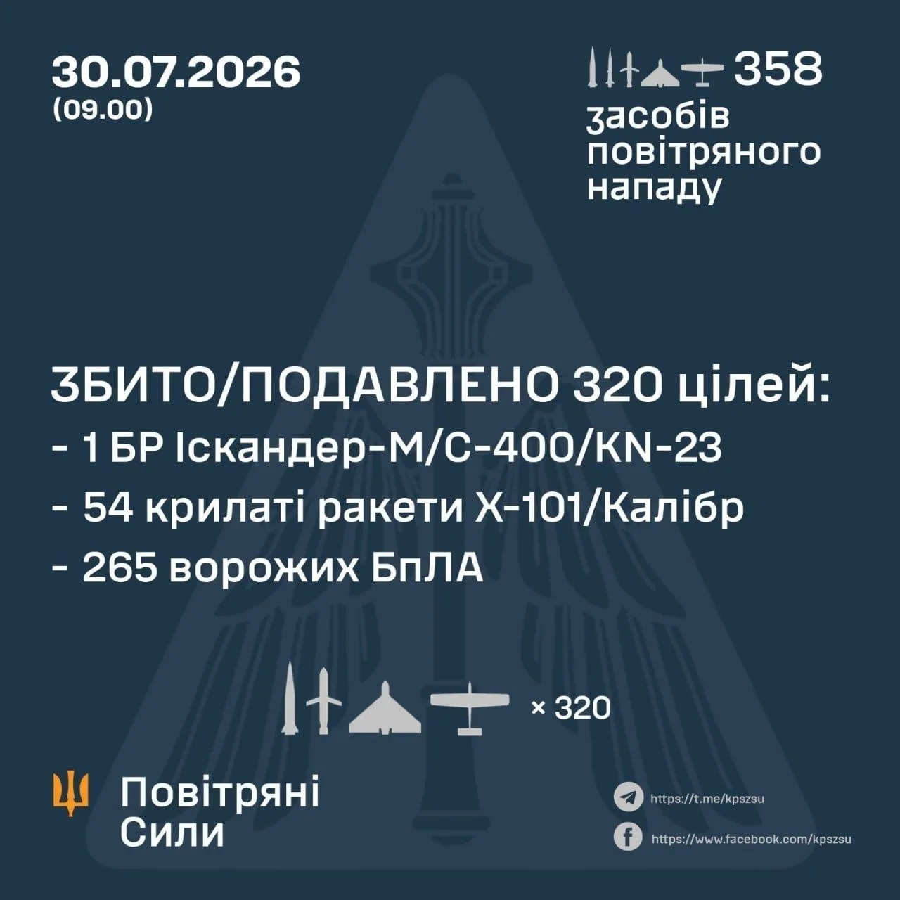 Хохлы отчитались, как они опять всё героически сбили. 
Хотите знать, чем сбивали наши Калибры и Цирк