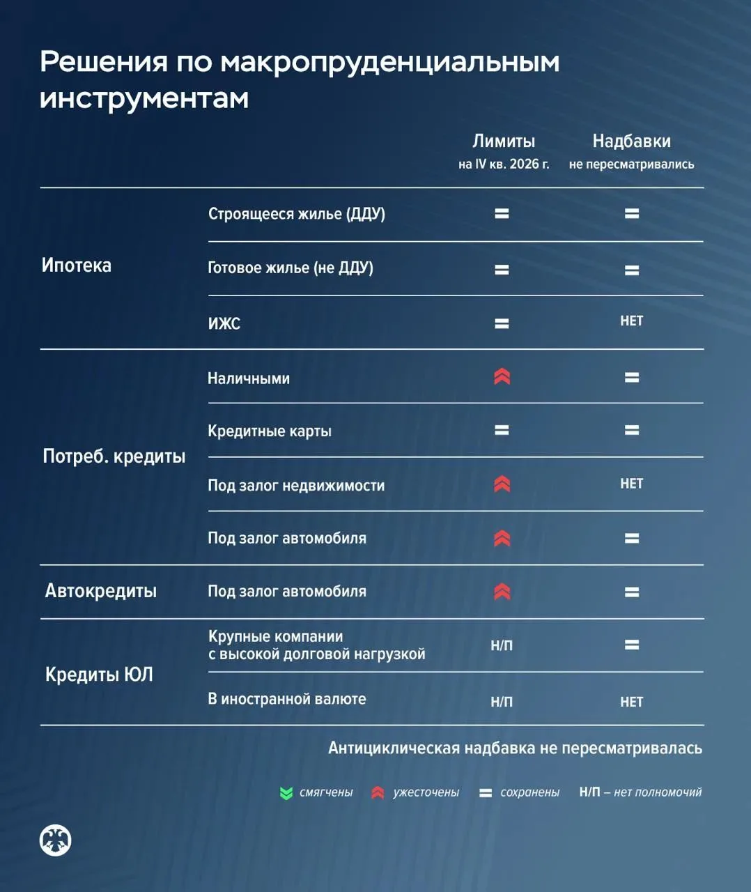 Решения по макропруденциальной политике
 
Банк России устанавливает более строгие ограничения на пре