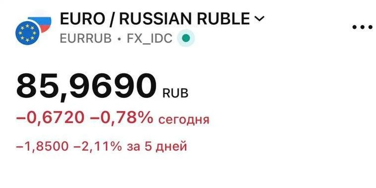 Евро упал до 85 рублей