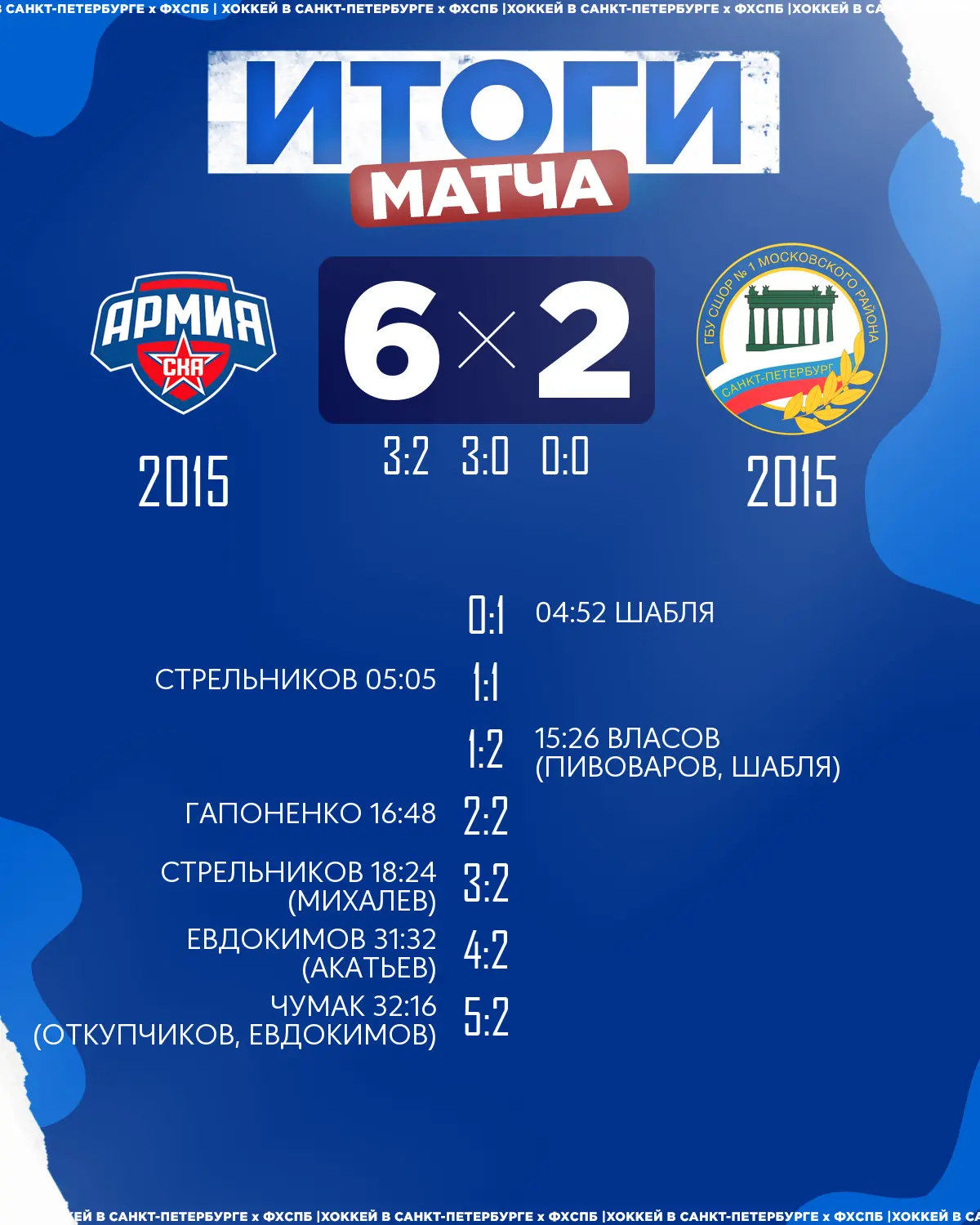 🏒ХК «Армия СКА» 2015 одержал победу над 🏒ХК «СШ №1» 2015 со счётом 6:2!