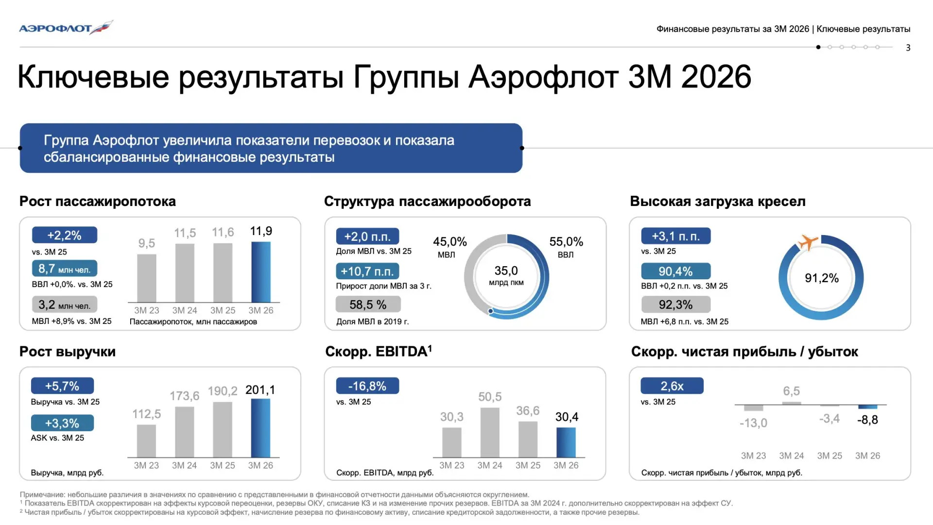 Аэрофлот - все еще сомнительная идея

Аэрофлот вошел в 2026 год с рекордной загрузкой рейсов, ростом