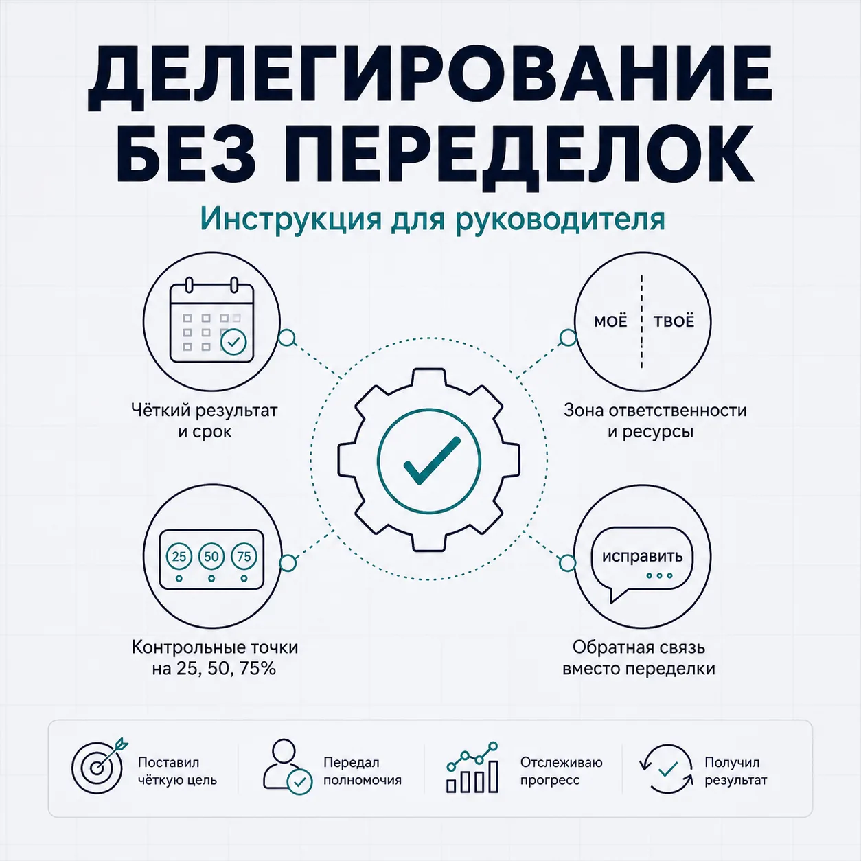 Как делегировать и не переделывать
