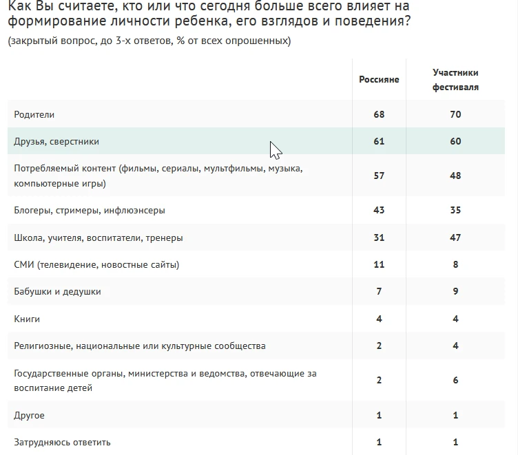 🌟Половина россиян отмечают влияние контента на взгляды детей и их поведение и очень хо...