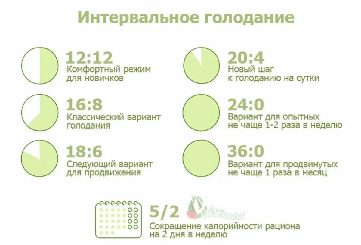 💛 Короткие голодания работают. Долгие — сектантство

Аутофагия — когда клетка утилизирует старые бе