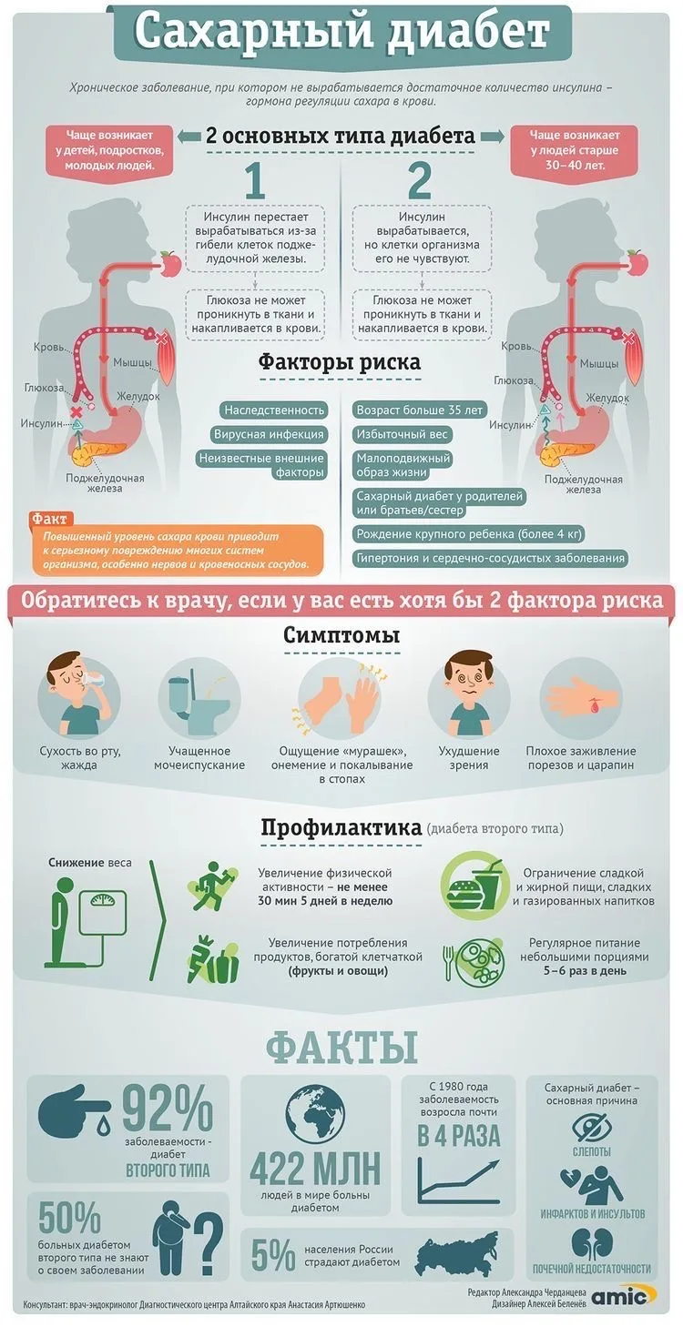 🩺 Сахарный диабет: важно знать каждому!