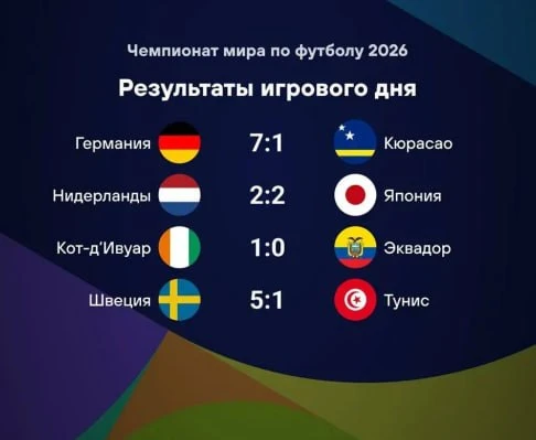 Итоги игрового дня на ЧМ-2026

Главным событием дня стало убедительное выступление сборной Германии 