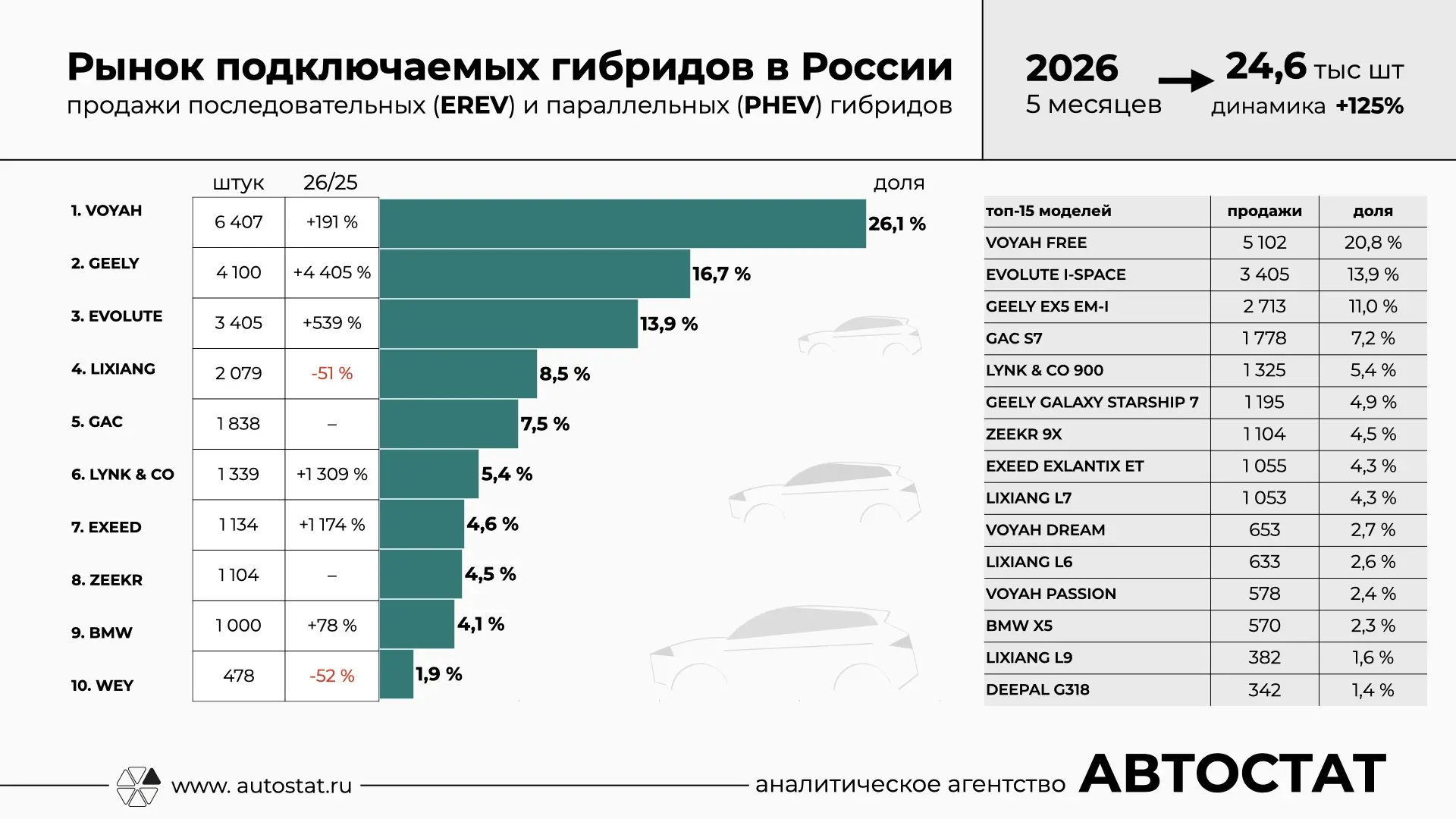 Продажи подключаемых гибридов выросли на 125%